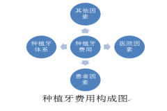 [长乐]种植牙费用构成图，做种植牙的关键因素